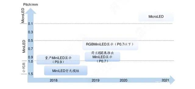MiniLED:产业链高速成长,进入加速渗透阶段 MiniLED:产业链高速成长,进入加速渗透阶段