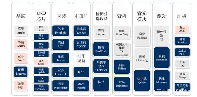 MiniLED:产业链高速成长,进入加速渗透阶段 MiniLED:产业链高速成长,进入加速渗透阶段
