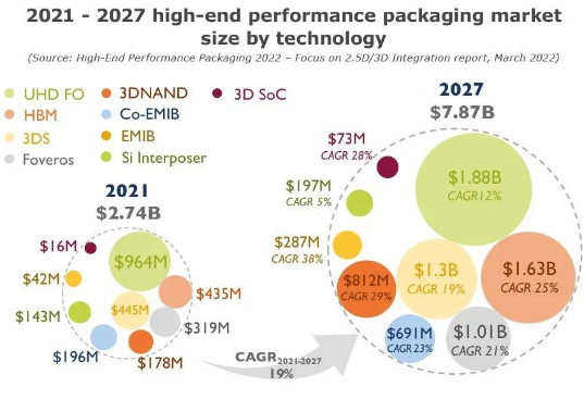 三星加码封装，晶圆厂争霸升级