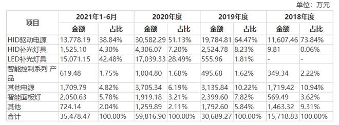 纽克斯靠“植物照明”冲刺创业板，9成收入来自贴牌，曾因亏损触发回购致3名股东“落荒而逃”