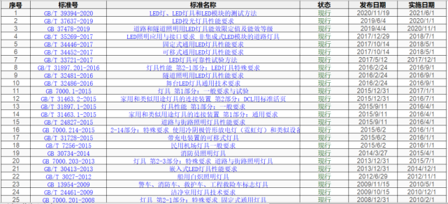 国家监督抽查照明灯具不合格率7.9％，不合格原因分析调查