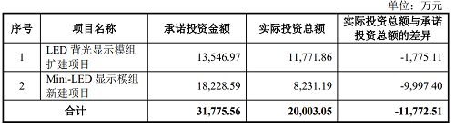 隆利科技拟募资10亿，扩大MiniLED显示模组产能