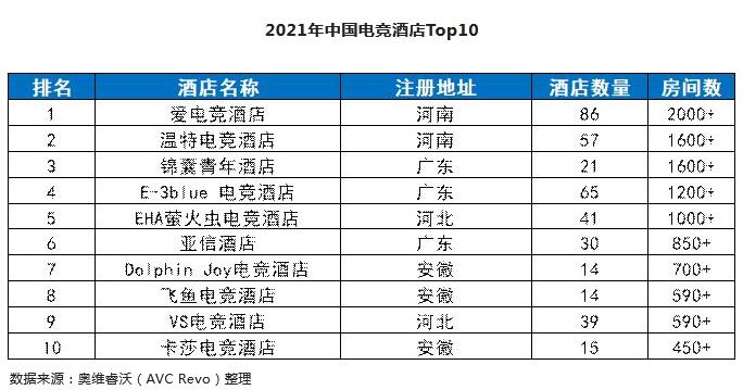 电竞酒店快速扩张，电竞显示器出货增长30.9%