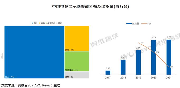 电竞酒店快速扩张，电竞显示器出货增长30.9%