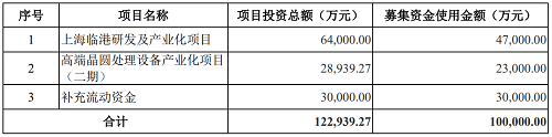 芯源微10亿定增获批，将用于高端晶圆处理设备等项目