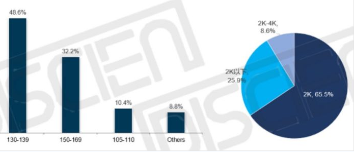 2021年LED一体机出货近4K，一站式服务是探索方向