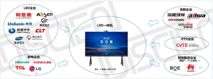 2021年LED一体机出货近4K，一站式服务是探索方向