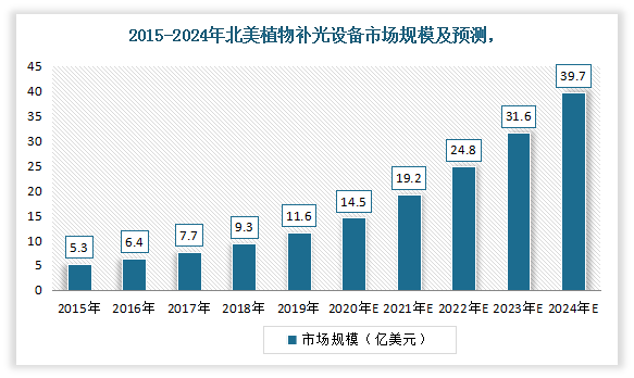 全球植物照明市场报告