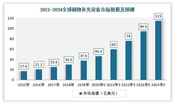 全球植物照明市场报告