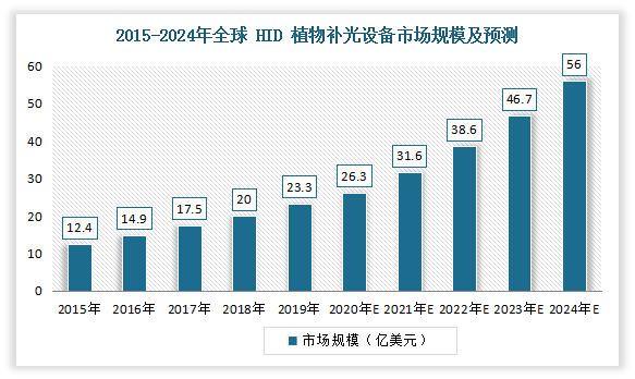 全球植物照明市场报告