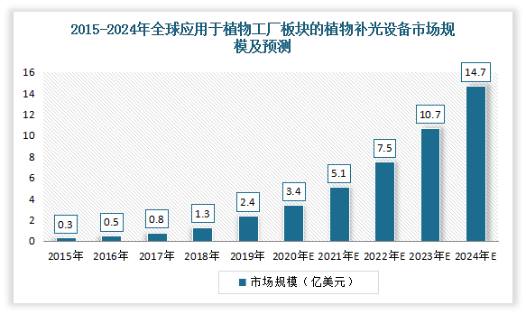 全球植物照明市场报告