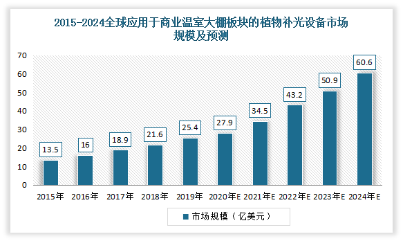 全球植物照明市场报告