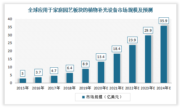 全球植物照明市场报告