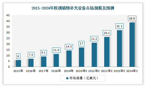 全球植物照明市场报告