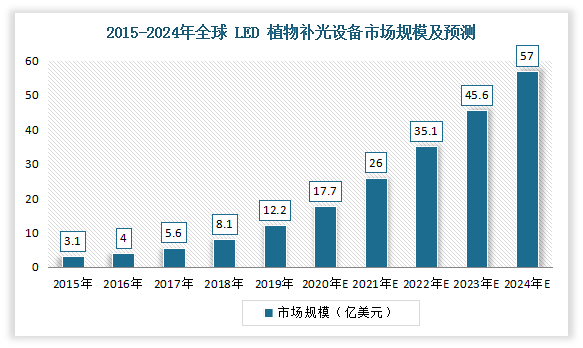 全球植物照明市场报告