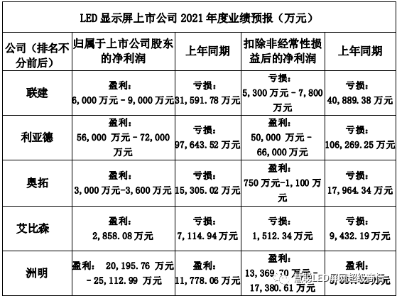 五家上市屏企2021年度预报发布，未来行业发展态势一并揭晓！