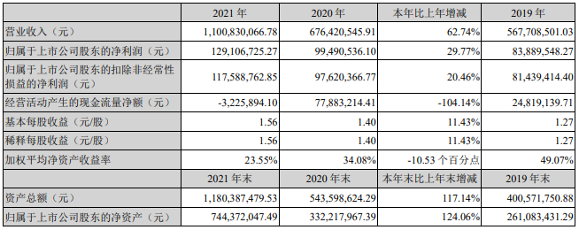 第一个进阶！“植物照明LED驱动电源第一股”上市首年营收破11亿元