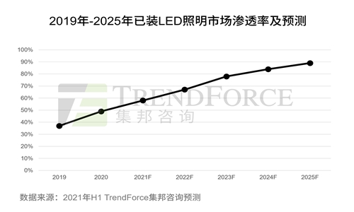 “绿色照明”如何影响及推动LED照明行业？