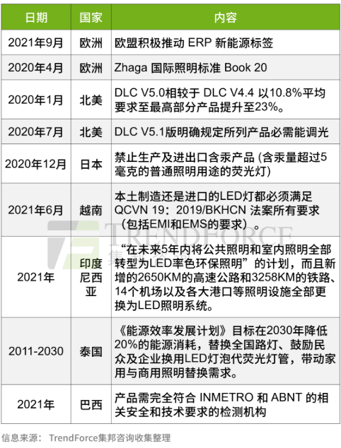 “绿色照明”如何影响及推动LED照明行业？
