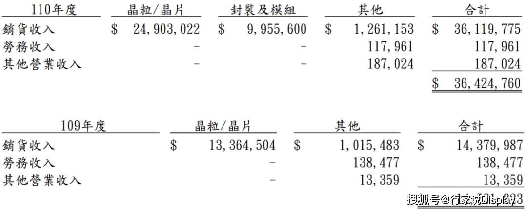LED产品涨幅超80%！富采、士兰微发布2021年报