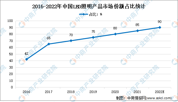 2022年中国LED照明市场现状分析：市场份额将进一步提升