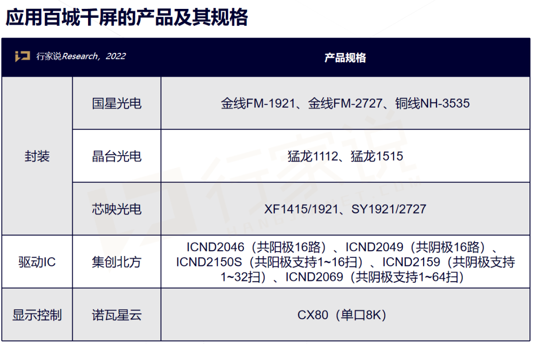 百城千屏背后的供应链,变的不止是小间距 百城千屏背后的供应链,变的不止是小间距