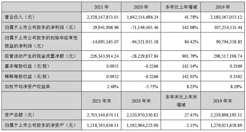艾比森发布2021年业绩报告，扭亏为盈至2994.19万元