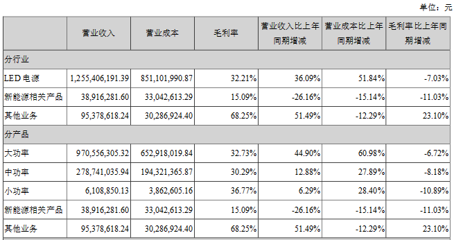 英飞特2021年营收14.16亿元,植物照明产品收入增长137% 英飞特2021年营收14.16亿元,植物照明产品收入增长137%