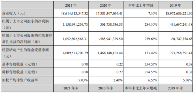 木林森去年净利润同比增长284% 重点布局深紫外线LED芯片/硅基黄光LED等新业务 木林森去年净利润同比增长284% 重点布局深紫外线LED芯片/硅基黄光LED等新业务