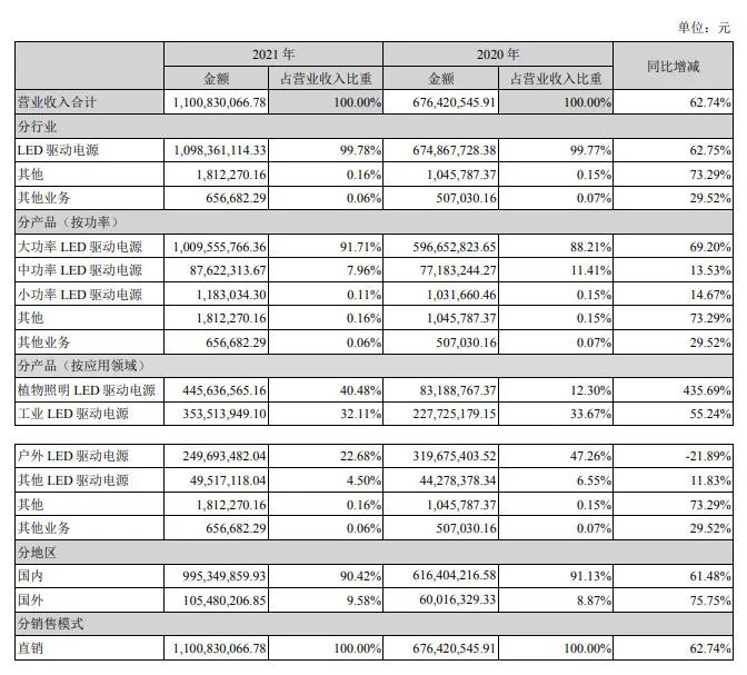 崧盛股份2021年营收突破11亿元 植物照明业务增长超四倍 崧盛股份2021年营收突破11亿元 植物照明业务增长超四倍