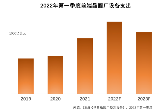 全球晶圆厂为什么敢投？