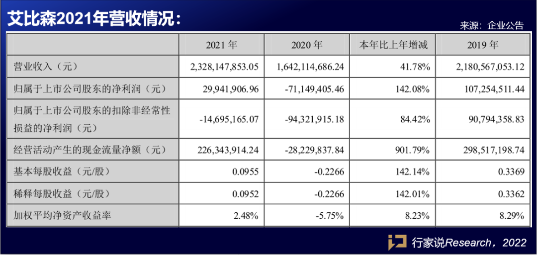 全员增长！Mini/Micro LED表现强劲！又3家企业发成绩单...