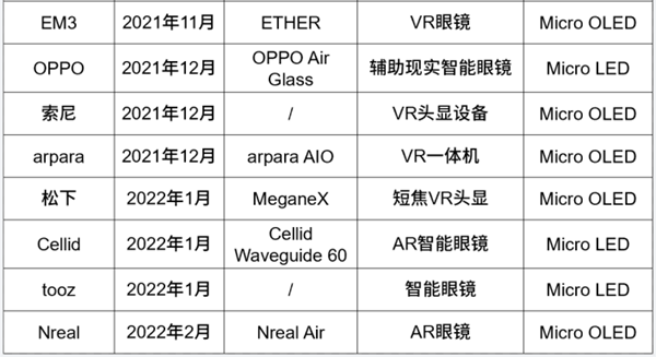 元宇宙火了，Micro LED机会来了