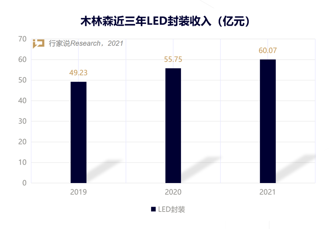 ​“内卷”的LED封装，木林森凭何实现净利倍增？