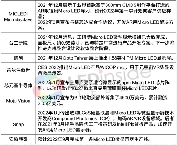 元宇宙火了，Micro LED机会来了