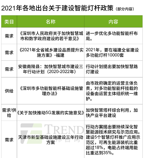 浅谈我国智慧路灯相关政策