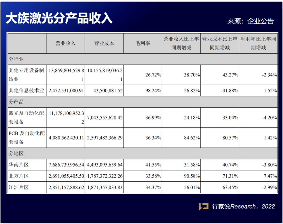 LED某设备收入增115.46%！大族激光2021年业绩披露