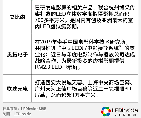 布局Mini/Micro LED,LED显示屏厂商进展如何? 布局Mini/Micro LED,LED显示屏厂商进展如何?