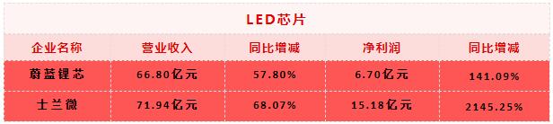 真回温？还是假旺盛？超20份LED“成绩单”见真知