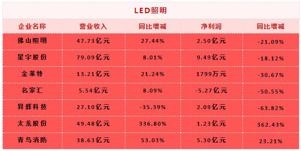 真回温？还是假旺盛？超20份LED“成绩单”见真知