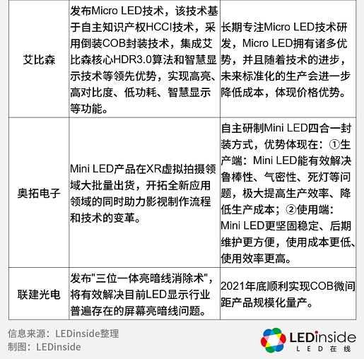布局Mini/Micro LED,LED显示屏厂商进展如何? 布局Mini/Micro LED,LED显示屏厂商进展如何?
