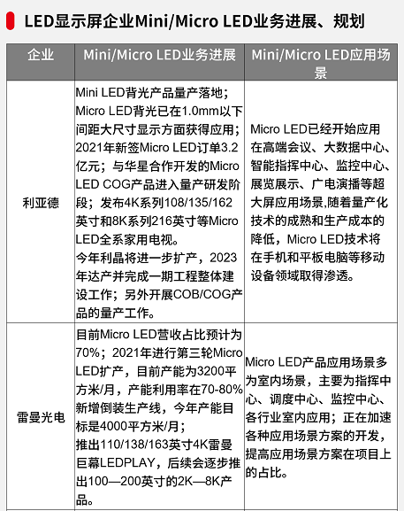 布局Mini/Micro LED,LED显示屏厂商进展如何? 布局Mini/Micro LED,LED显示屏厂商进展如何?