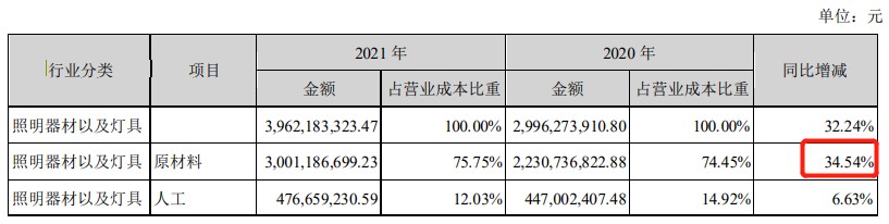 佛山照明去年扣非净利润近乎“腰斩” 昔日“现金奶牛”如今囊中羞涩