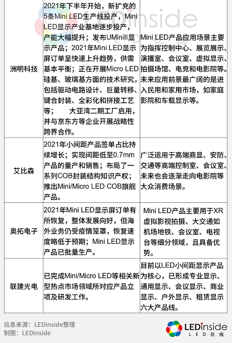 布局Mini/Micro LED,LED显示屏厂商进展如何? 布局Mini/Micro LED,LED显示屏厂商进展如何?