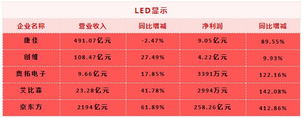 真回温？还是假旺盛？超20份LED“成绩单”见真知