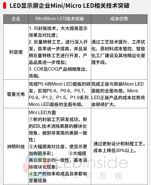 布局Mini/Micro LED,LED显示屏厂商进展如何? 布局Mini/Micro LED,LED显示屏厂商进展如何?
