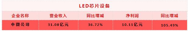 真回温？还是假旺盛？超20份LED“成绩单”见真知