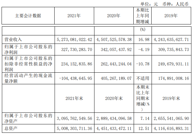 迎历史佳绩,得邦照明2021年营收52.73亿元 迎历史佳绩,得邦照明2021年营收52.73亿元