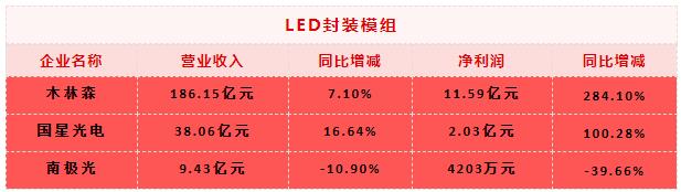 真回温？还是假旺盛？超20份LED“成绩单”见真知