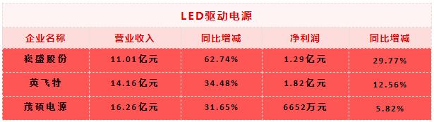 真回温？还是假旺盛？超20份LED“成绩单”见真知